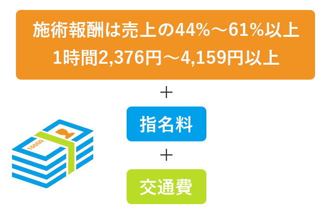 業界最高水準の報酬